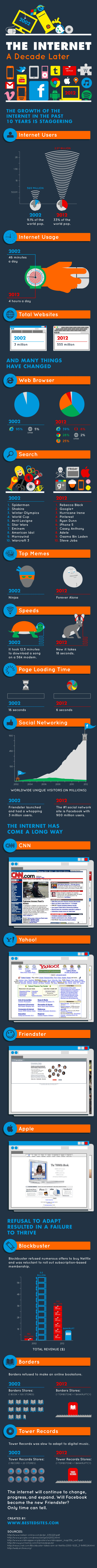 Интернет спустя десятилетие [INFOGRAPHIC] internetdecadelater small